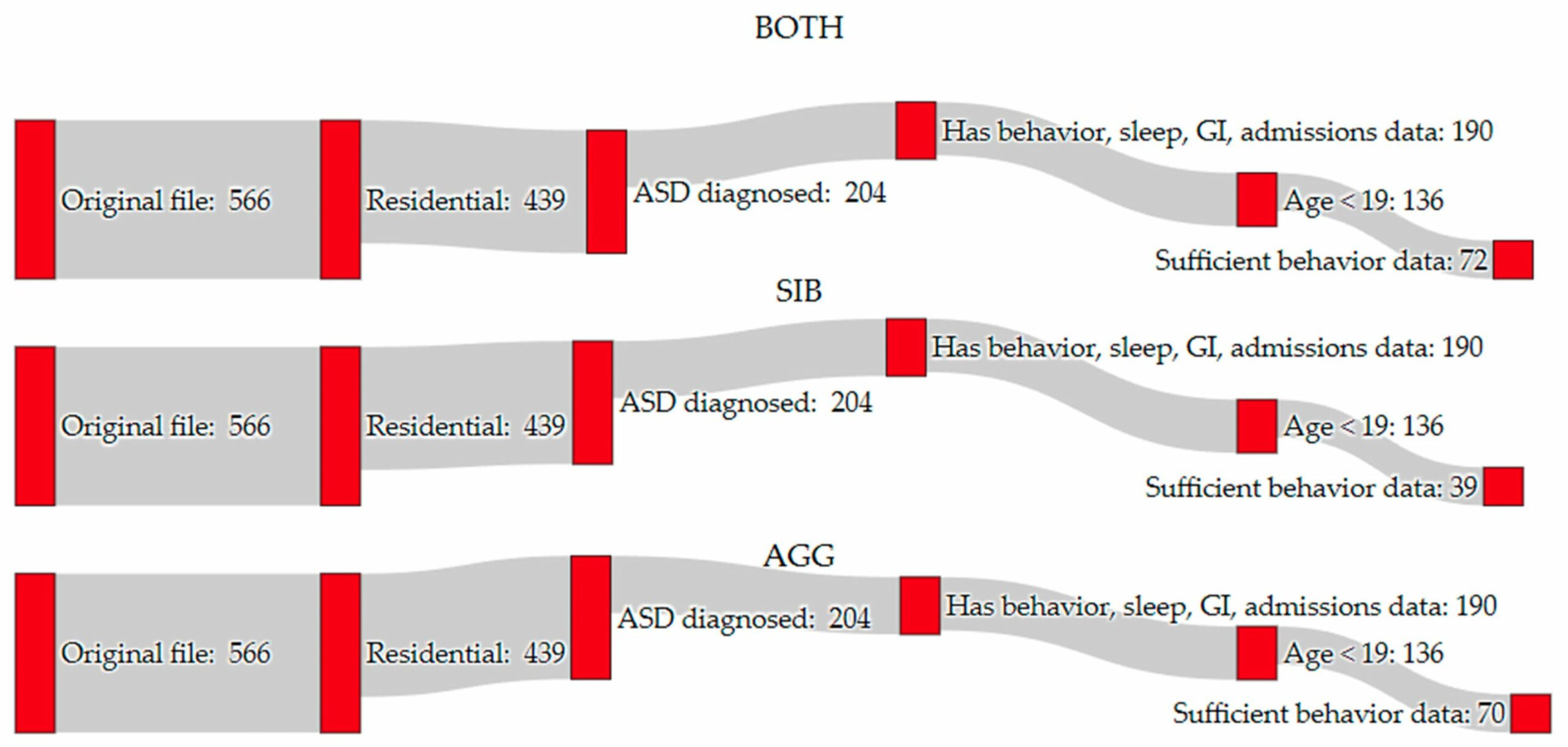 Researchers use AI to predict challenging behaviors common in profound autism