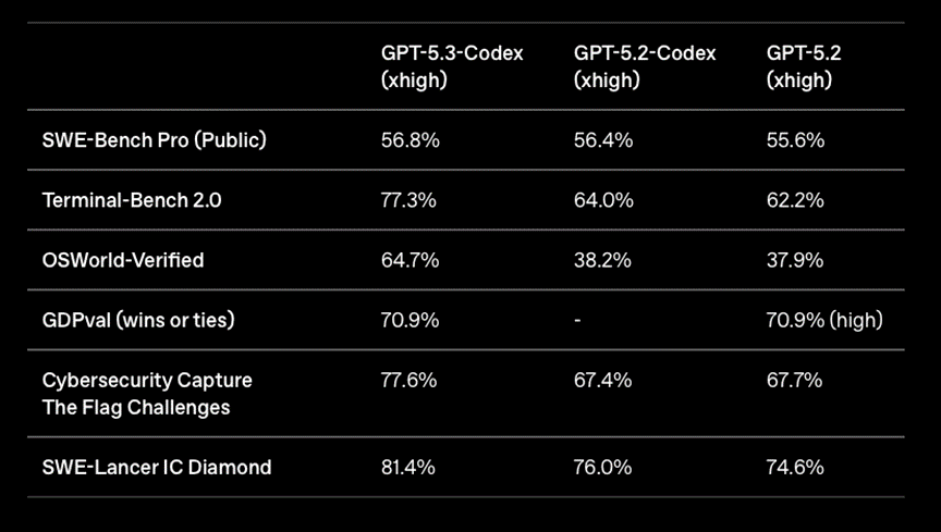 Figure 1. Performance trends between GPT-5.2-Codex and GPT-5.3-Codex
© OpenAI