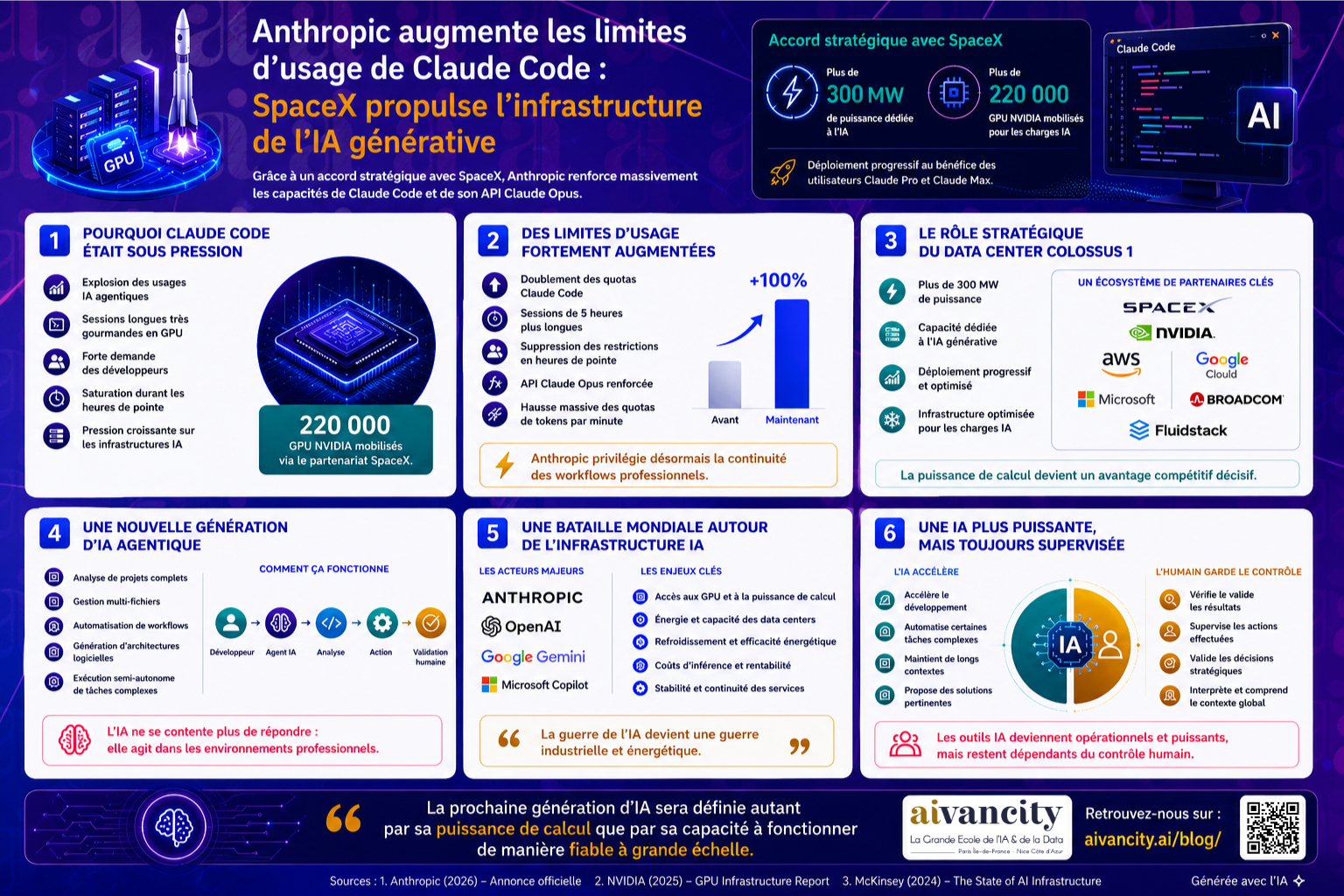 Anthropic double les limites d’utilisation de Claude Code et supprime certaines restrictions grâce à un partenariat stratégique avec SpaceX et ses infrastructures de calcul massives.