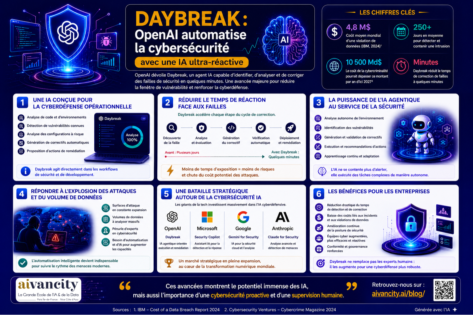 OpenAI dévoile Daybreak, une IA agentique spécialisée en cybersécurité capable de détecter et corriger des vulnérabilités en quelques minutes.
