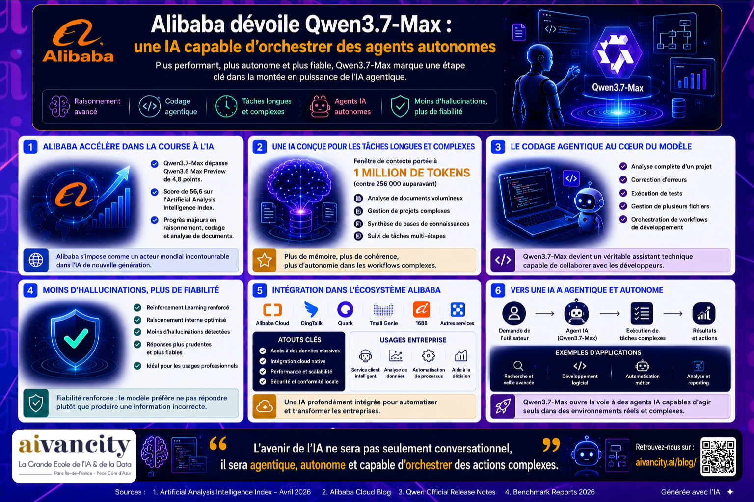 Alibaba présente Qwen3.7-Max, un modèle IA avancé conçu pour le raisonnement complexe, le codage agentique et l’orchestration d’agents autonomes.