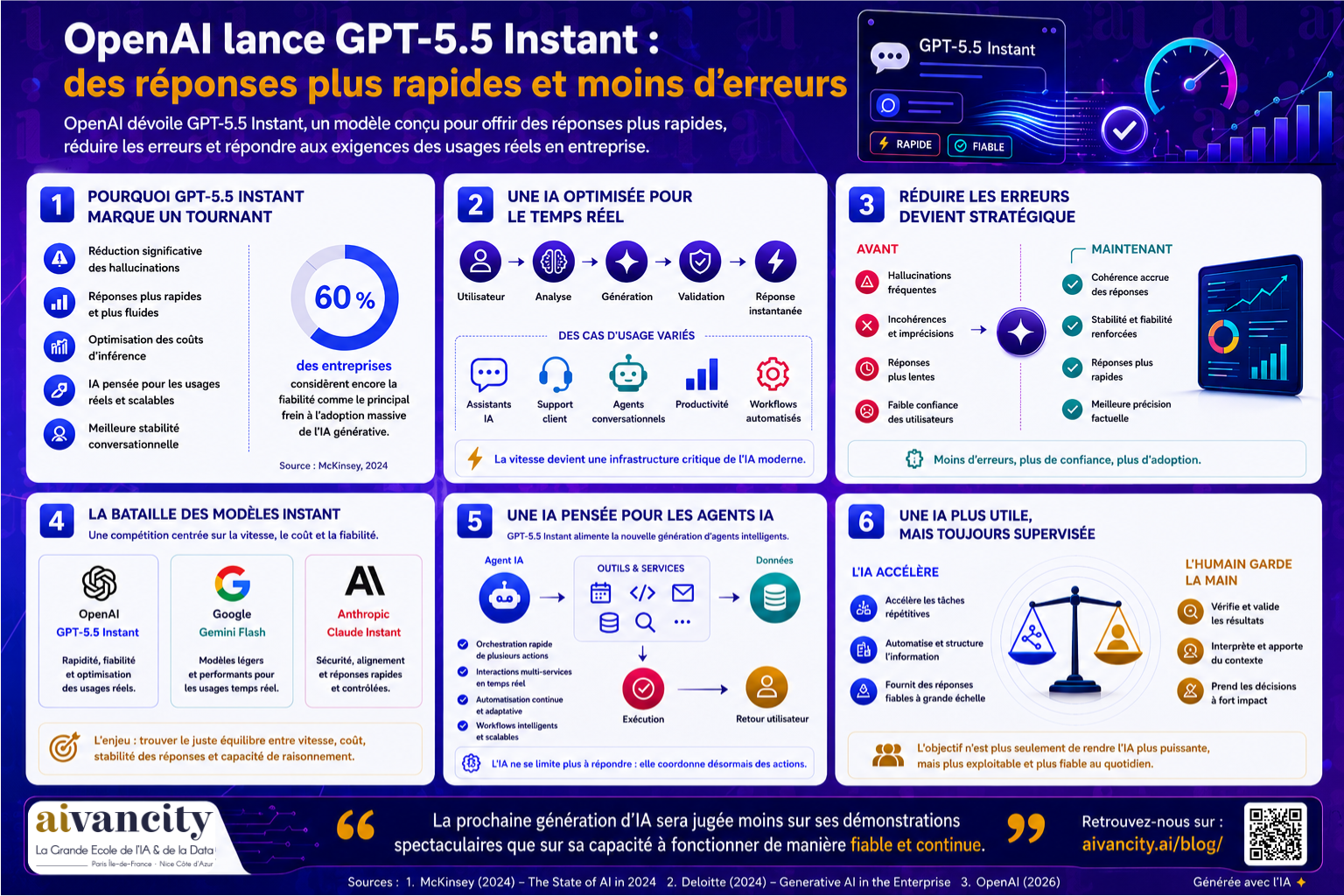 OpenAI lance GPT-5.5 Instant, un modèle d’intelligence artificielle plus rapide et plus fiable pour les usages IA temps réel, IA agentique et IA générative.