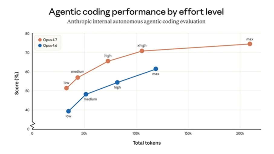Performance in agentic coding by effort level (low, medium, high, xhigh, max): Opus 4.7 outperforms Opus 4.6 at every level, delivering higher performance with fewer tokens.
© Anthropic.
